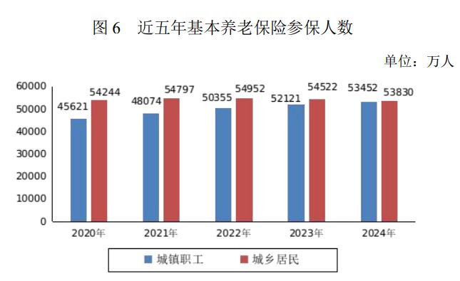人社部：2024年末基本养老保险人数1073亿