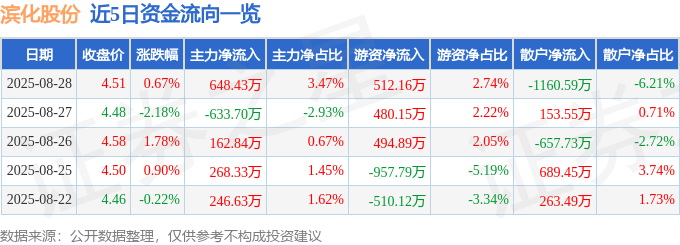 股票行情快报：滨化股份（601678）8月28日主力资金净买入64843万元