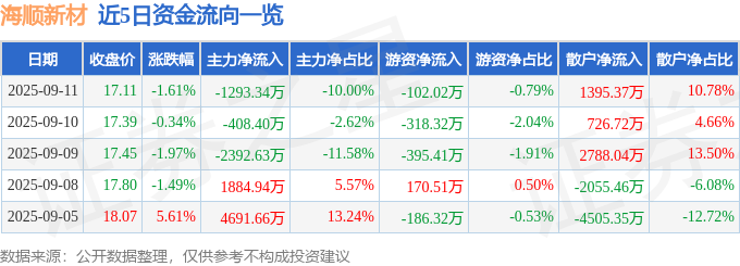 海顺新材（300501）9月11日主力资